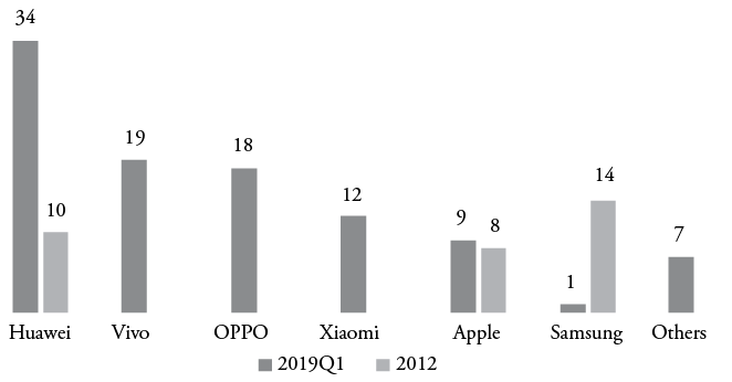 diagram of Chinese Smartphone Market Share