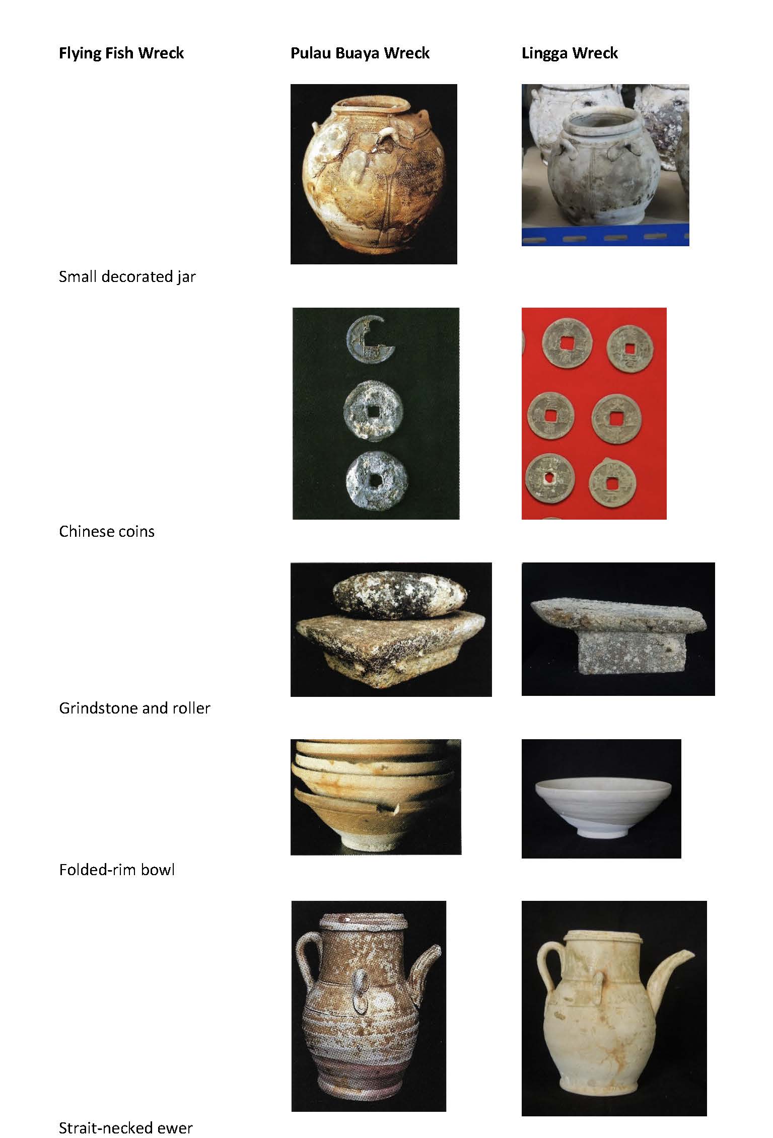 a grid of similar artefacts from the different wrecks, compared: small decorated jars, Chinese coins, grindstone and roller, folded-rim bolws, and straight-necked ewers