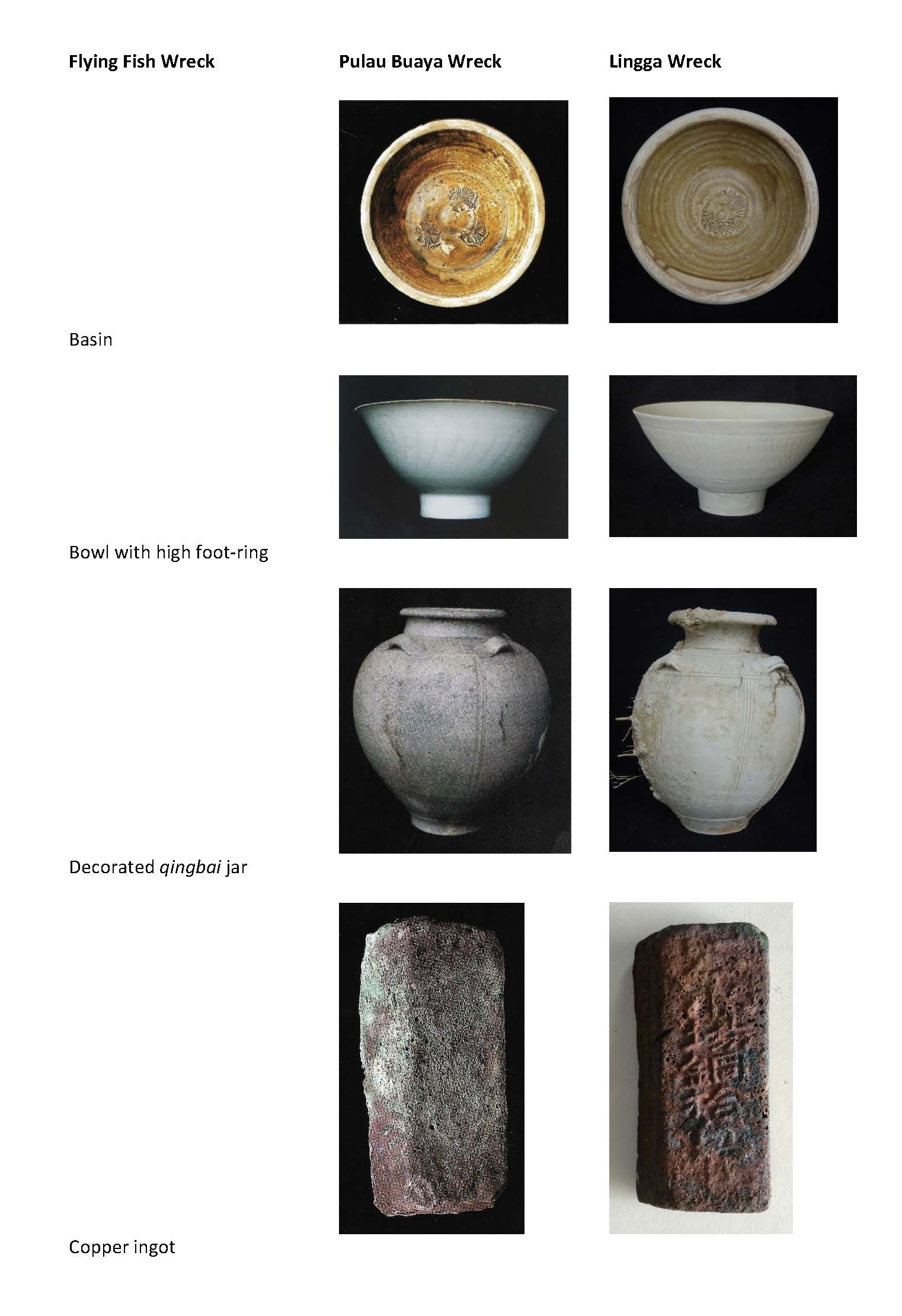a grid of similar artefacts from the different wrecks, compared: basins, bowls with high foot-rings, decorated *qingbai* jars, and copper ingots